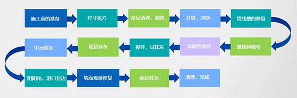 2021年內牆抹灰石膏發展新方向！脫穎而出的關鍵點，引人深思！